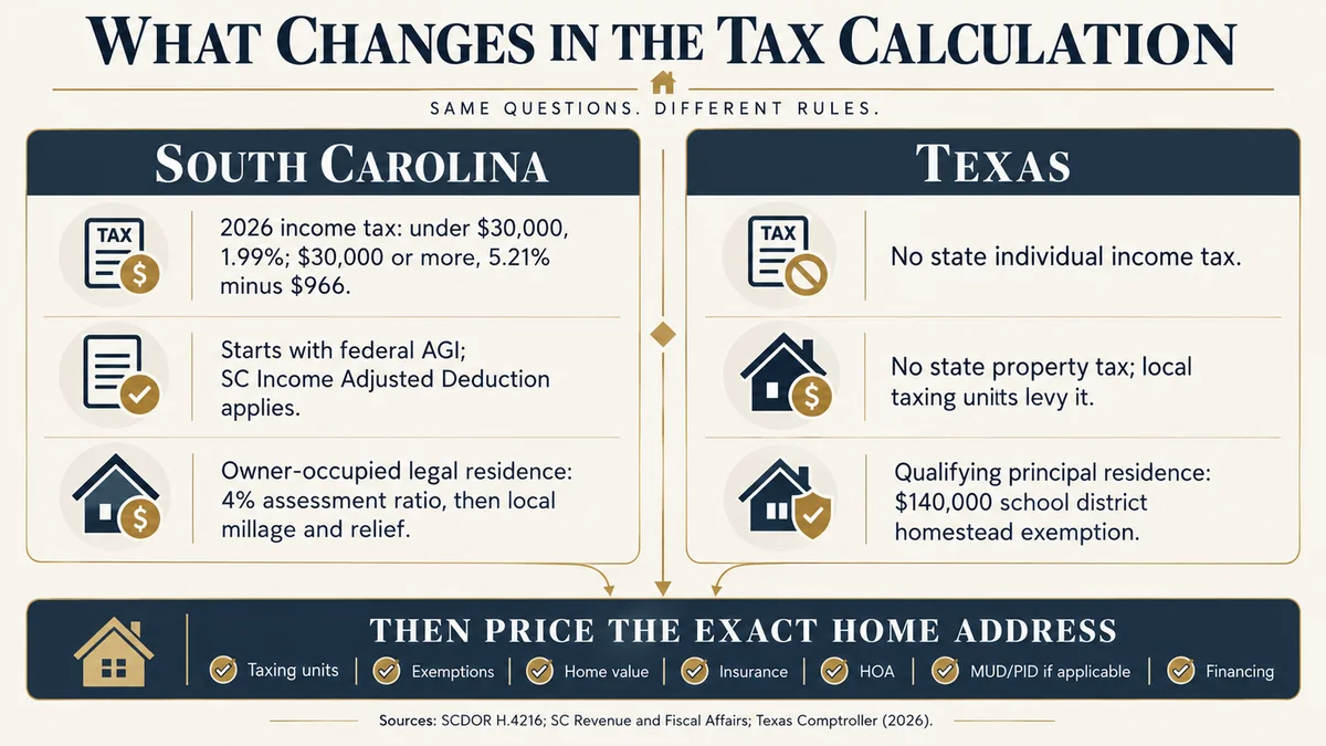 South Carolina and Texas tax inputs to compare before a move, including income tax, local property tax and homestead rules.
