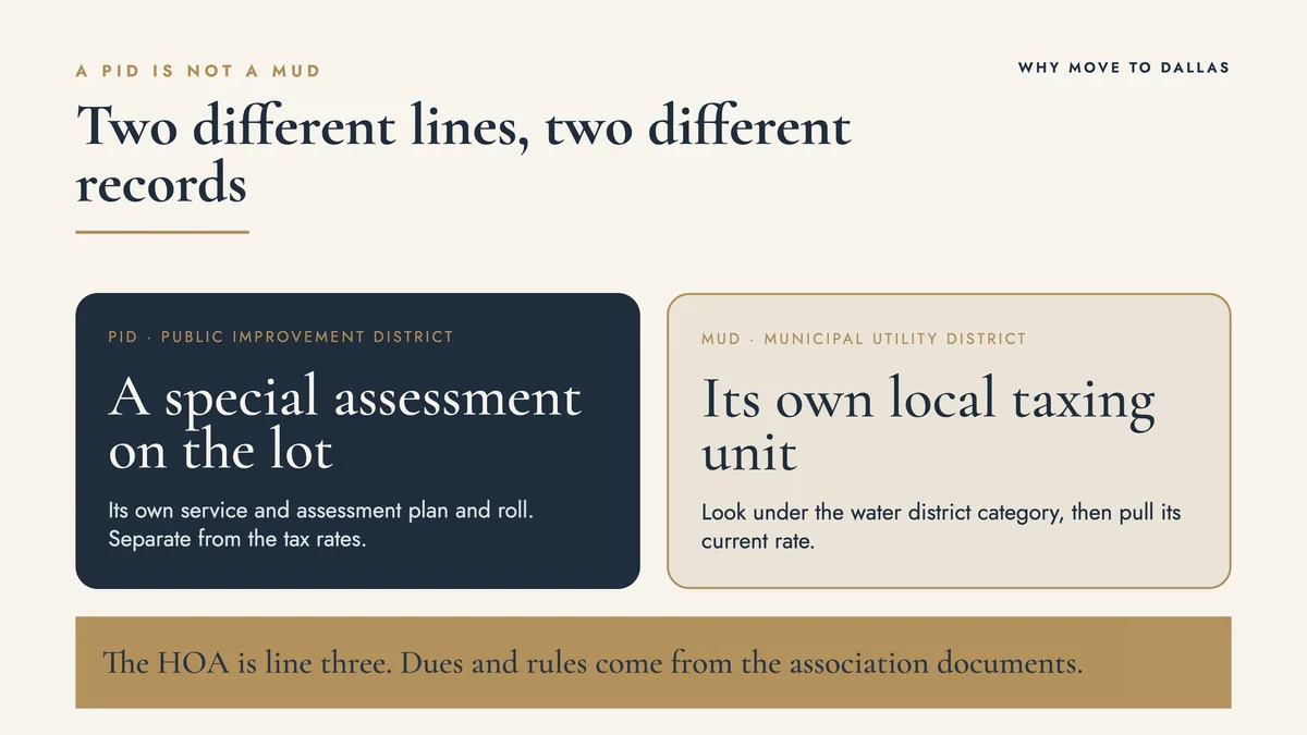 Celina overlay comparing a PID assessment, a MUD taxing unit, and HOA dues as three different property records