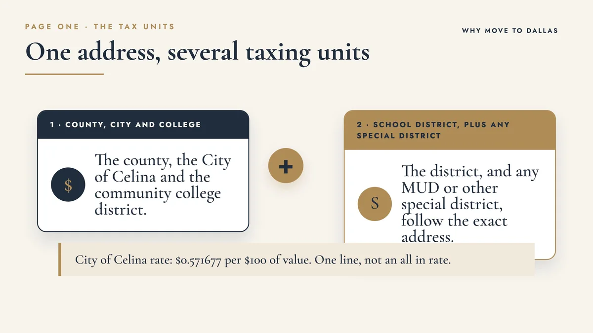 Celina tax-unit overlay showing county, city, college, school and special districts, plus the $0.571677 City rate as one line