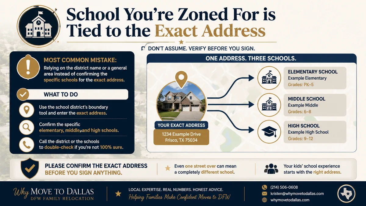 School assignments must be checked for the exact home address, because one address can feed different elementary, middle, and high schools